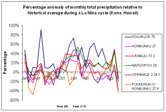 Monthly Precipitation Anomalies La Nina
