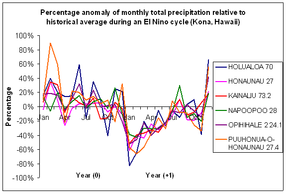 Monthly Precipitation Anomalies El Nino