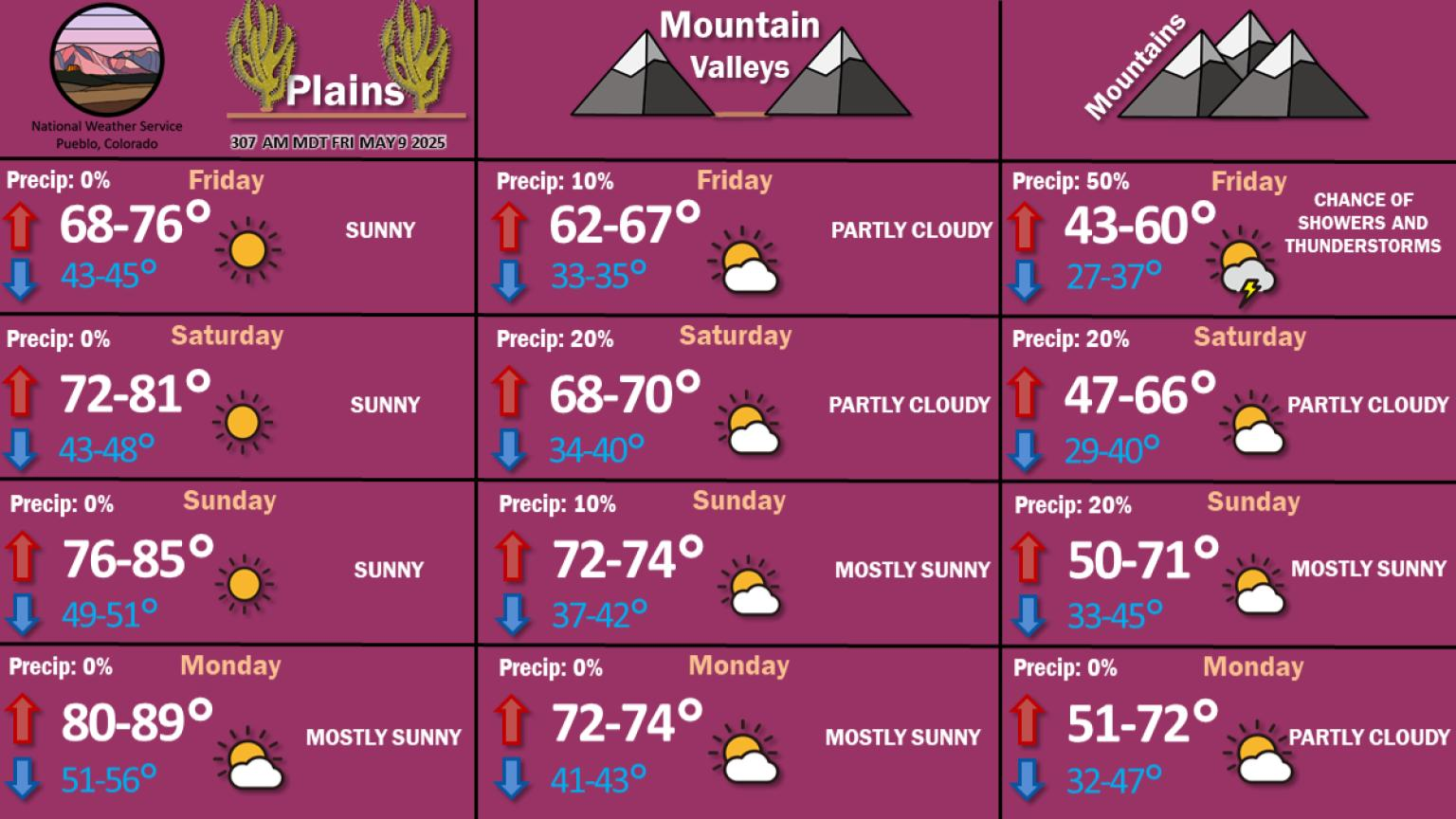 Graphical Weather Depiction