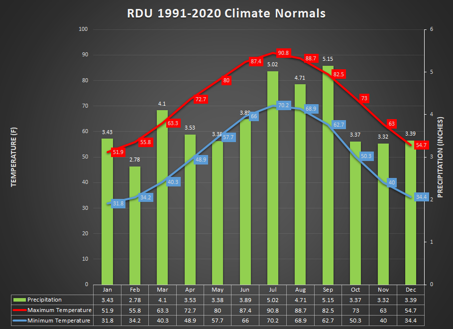 Climate Data NWS Raleigh North Carolina