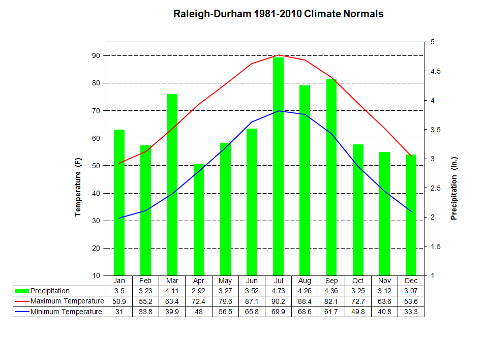 Climate Data NWS Raleigh North Carolina