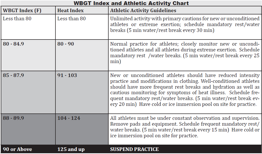 Wet Bulb Globe Temperature, Latest + Forecasts