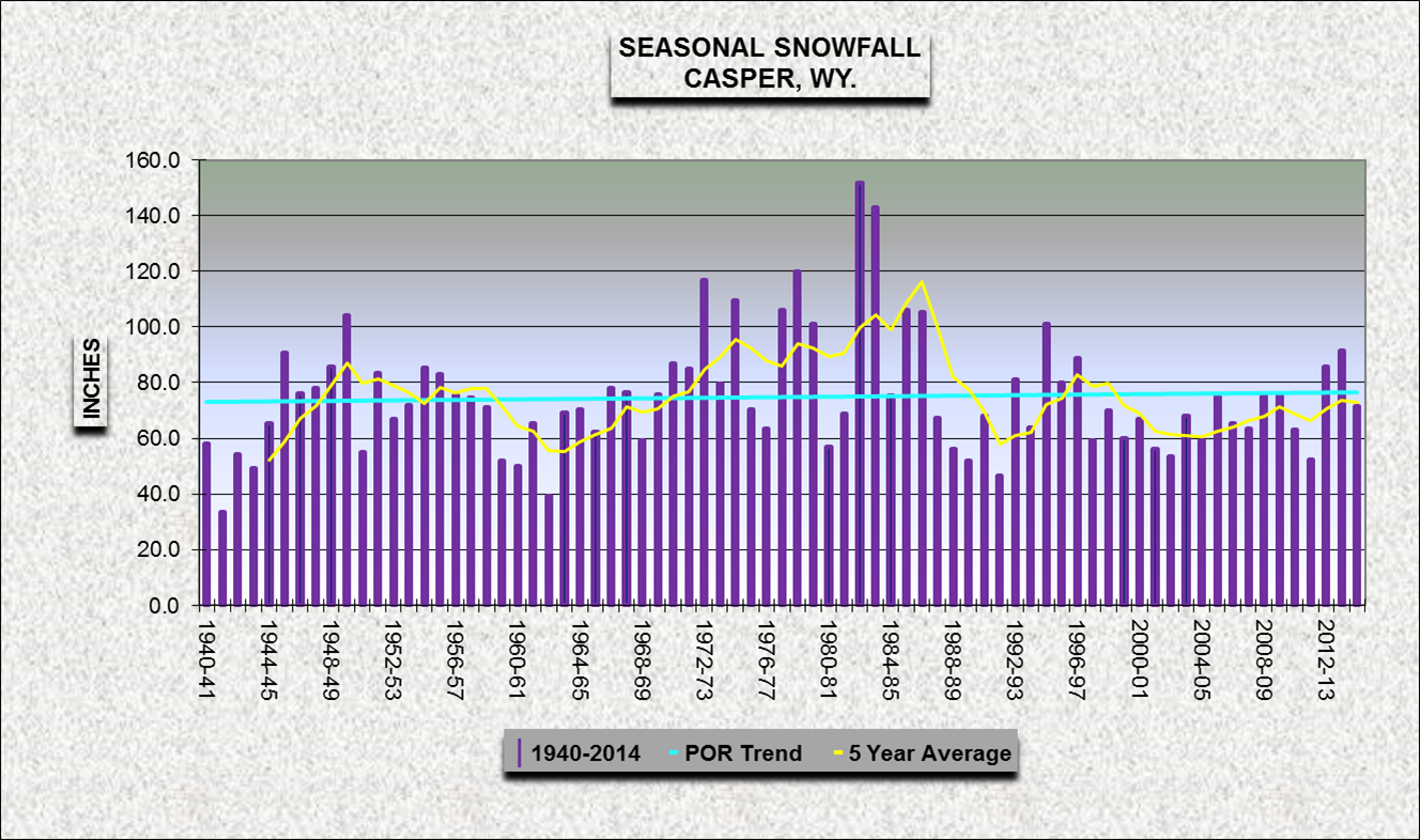 Casper 2015 Annual Climate Summary1328 x 786