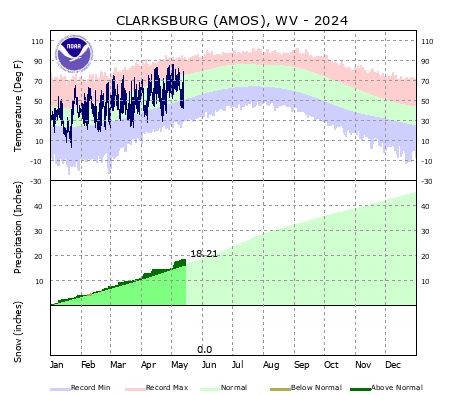 the thumbnail image of the Clarksburg, WV Climate Data