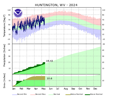 the thumbnail image of the Huntington, WV Climate Data