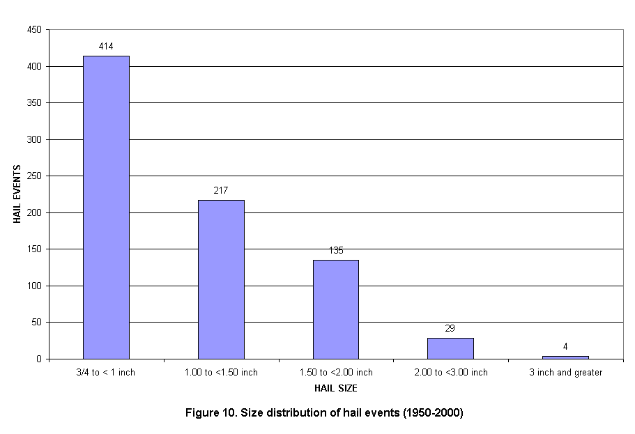 Size Distribution of Hail Events in the Charleston, West Virginia County Warning Area