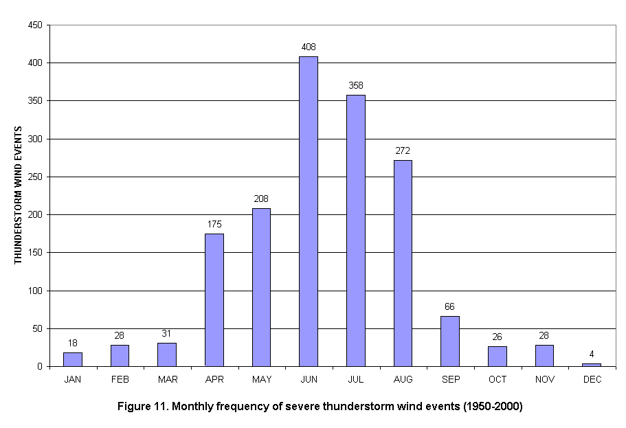 Monthly Frequency of Severe Wind Events in the Charleston, West Virginia County Warning Area