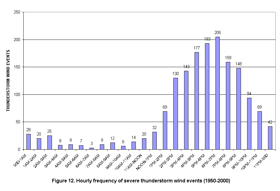 Hourly Frequency of Severe Wind Events in the Charleston, West Virginia County Warning Area