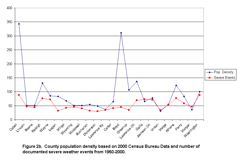 County population density based on 2000 Census and number of documented severe weather events from 1950-2000