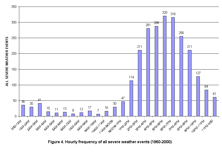 Hourly Frequency of Severe Weather Events in the Charleston, West Virginia County Warning Area