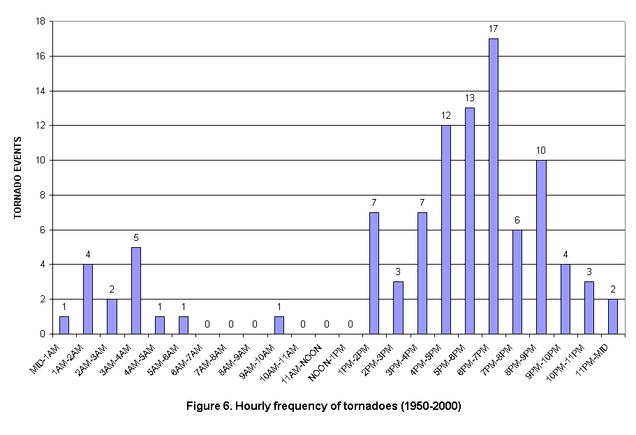 Hourly Frequency of Tornadoes in the Charleston, West Virginia County Warning Area