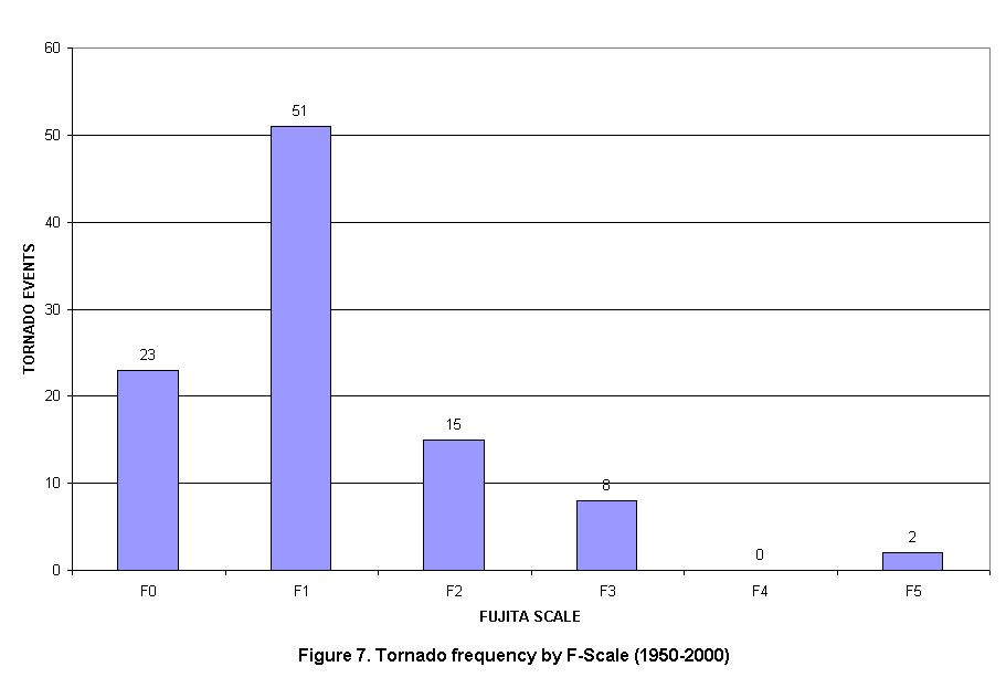 Tornado Frequency By F-Scale in the Charleston, West Virginia County Warning Area