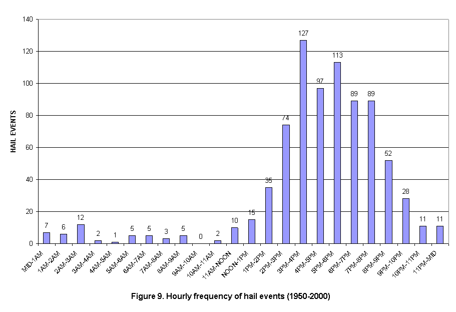 Hourly Frequency of Hail Events in the Charleston, West Virginia County Warning Area