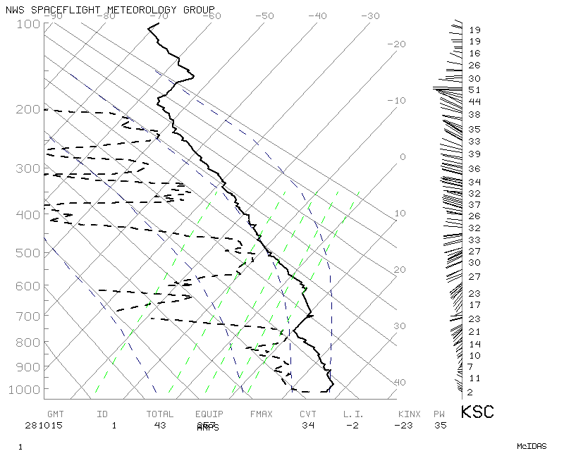 KXMR (Cape Canaberal) skew-t log p diagram