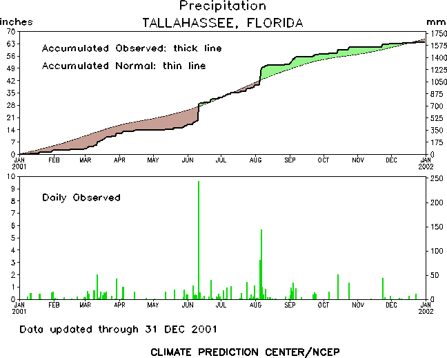 Two graphs depicting rainfall trends in Tallahassee during the year 2001.  The first graph shows accumulated rainfall throughout the year versus normal.  The second chart shows daily rainfall totals.