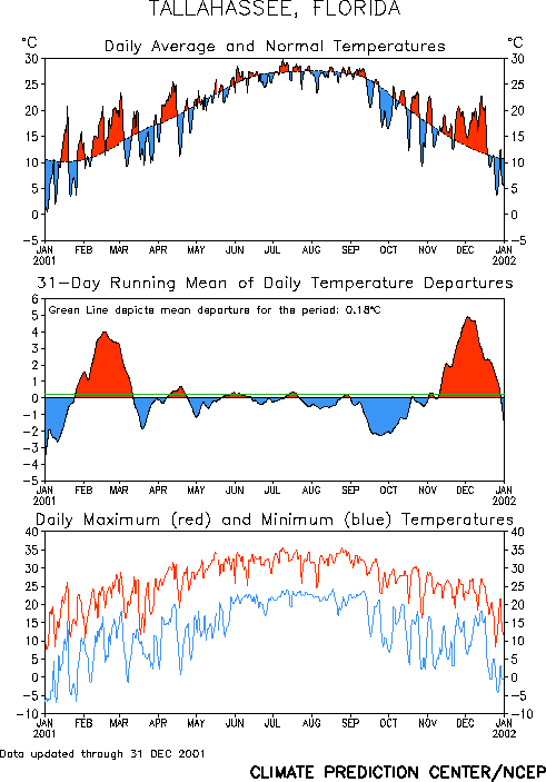 Three graphs depicting temperature trends in Tallahassee during the year 2001.  The first graph shows daily average temperatures during the year versus normal; the second plots a 31-day running mean of the daily temperatures; and the third shows daily maximum and minimum temperatures.