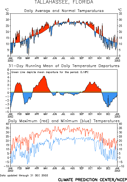 Three graphs depicting temperature trends in Tallahassee during the year 2002.  The first graph shows daily average temperatures during the year versus normal; the second plots a 31-day running mean of the daily temperatures; and the third shows daily maximum and minimum temperatures.