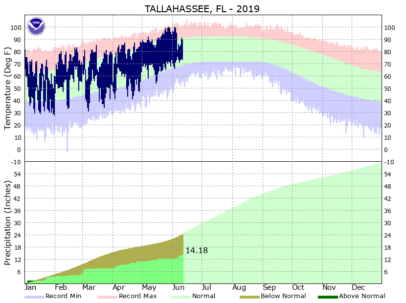 Link to Tallahassee climate charts. 
