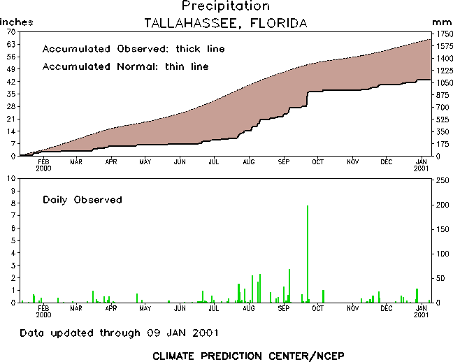 Two graphs depicting rainfall trends in Tallahassee during the year 2000.  The first graph shows accumulated rainfall throughout the year versus normal.  The second chart shows daily rainfall totals.