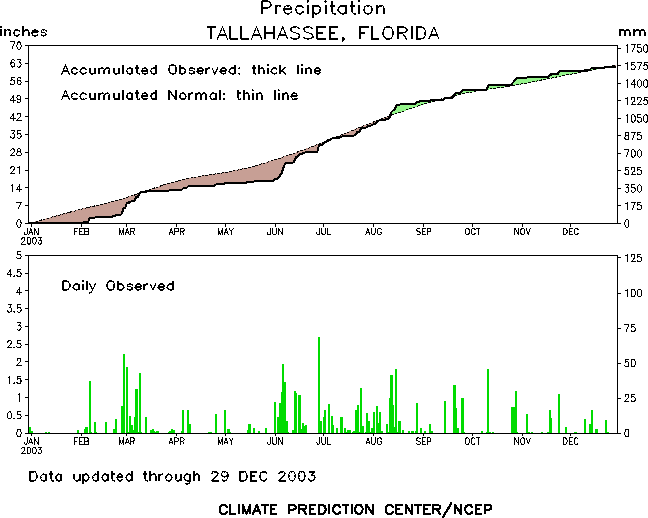 Two graphs depicting rainfall trends in Tallahassee during the year 2003.  The first graph shows accumulated rainfall throughout the year versus normal.  The second chart shows daily rainfall totals.