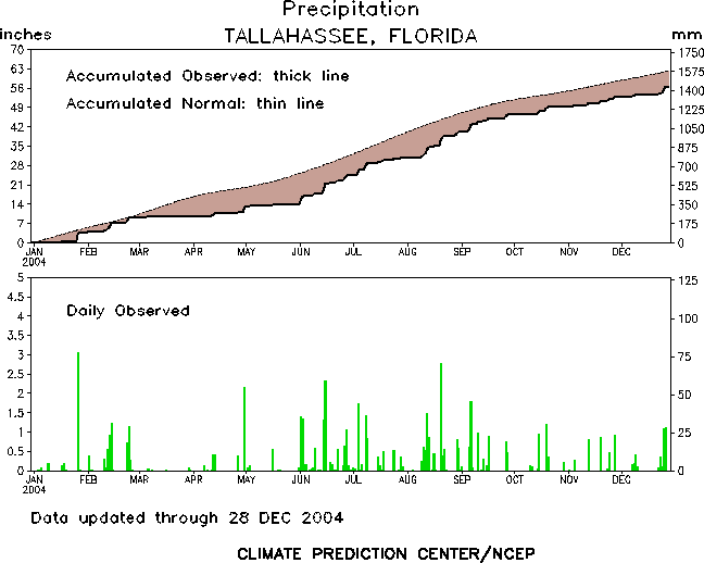 Two graphs depicting rainfall trends in Tallahassee during the year 2004.  The first graph shows accumulated rainfall throughout the year versus normal.  The second chart shows daily rainfall totals.