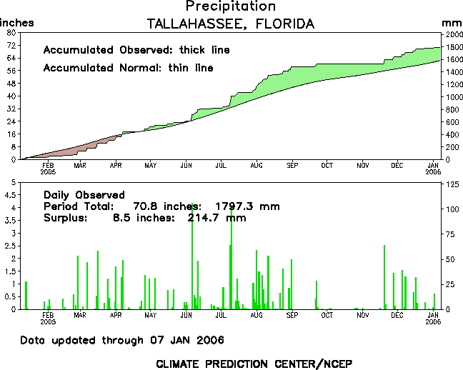 Two graphs depicting rainfall trends in Tallahassee during the year 2005.  The first graph shows accumulated rainfall throughout the year versus normal.  The second chart shows daily rainfall totals.