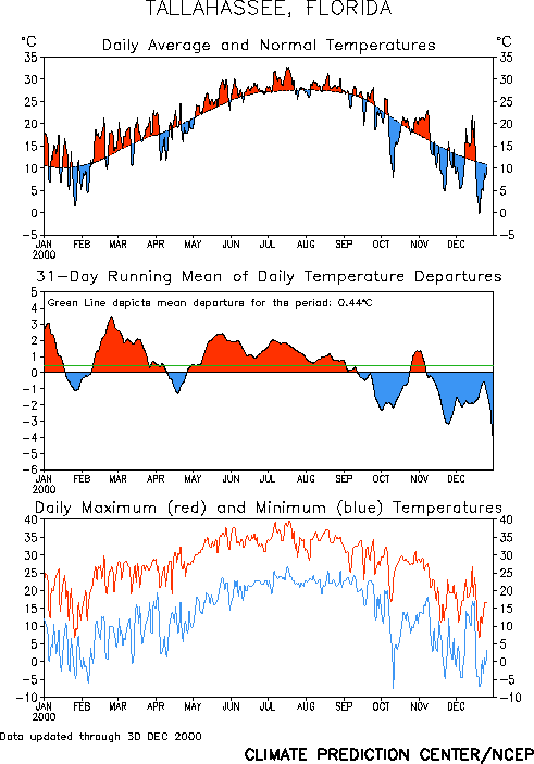 Three graphs depicting temperature trends in Tallahassee during the year 2000.  The first graph shows daily average temperatures during the year versus normal; the second plots a 31-day running mean of the daily temperatures; and the third shows daily maximum and minimum temperatures.