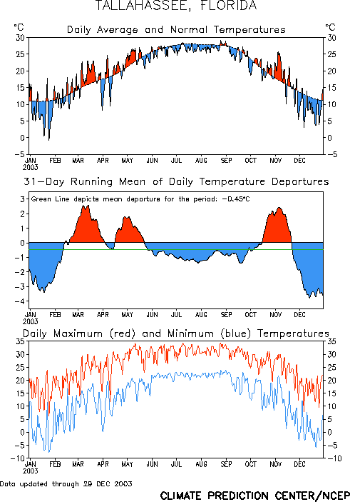 Three graphs depicting temperature trends in Tallahassee during the year 2003.  The first graph shows daily average temperatures during the year versus normal; the second plots a 31-day running mean of the daily temperatures; and the third shows daily maximum and minimum temperatures.