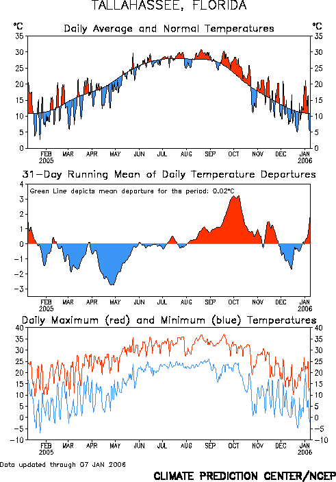 Three graphs depicting temperature trends in Tallahassee during the year 2005.  The first graph shows daily average temperatures during the year versus normal; the second plots a 31-day running mean of the daily temperatures; and the third shows daily maximum and minimum temperatures.