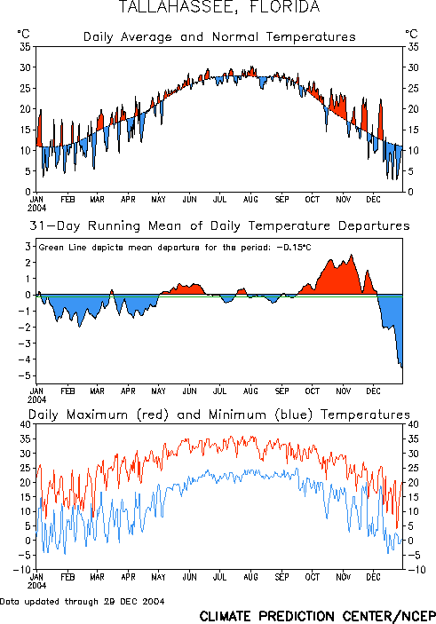 Three graphs depicting temperature trends in Tallahassee during the year 2004.  The first graph shows daily average temperatures during the year versus normal; the second plots a 31-day running mean of the daily temperatures; and the third shows daily maximum and minimum temperatures.
