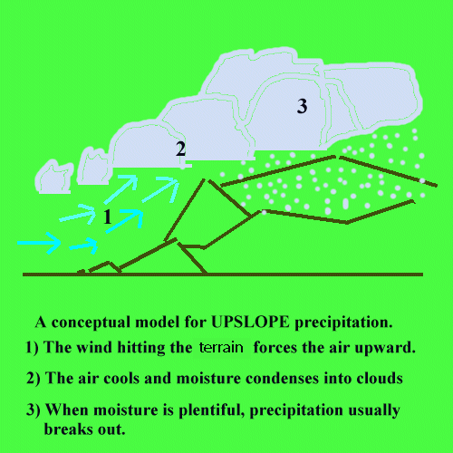 Conceptual Model for Upslope Precipitation