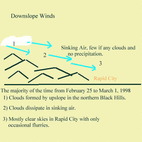 Downslope Winds