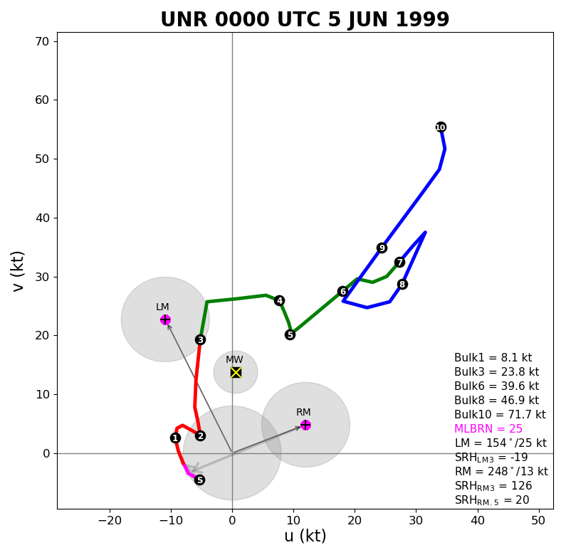 Hodograph for Rapid City at 6 pm MDT 4 June 1999 (00z the 5th)
