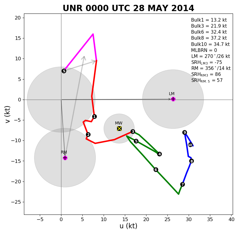 Hodograph for Rapid City at 6 pm MDT 27 May 2014