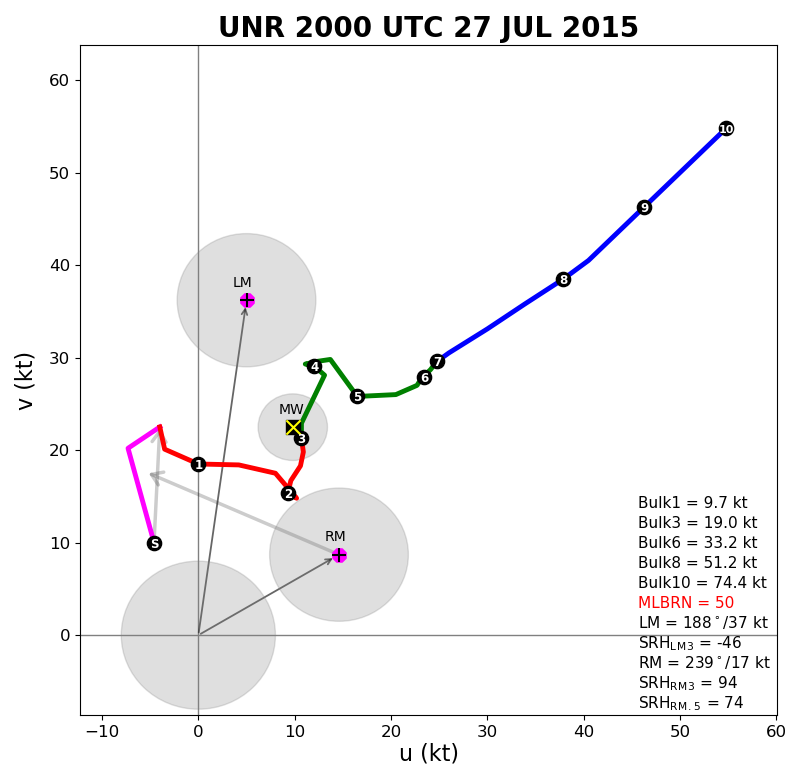 Hodograph valid 2 pm MDT 27 July 2015