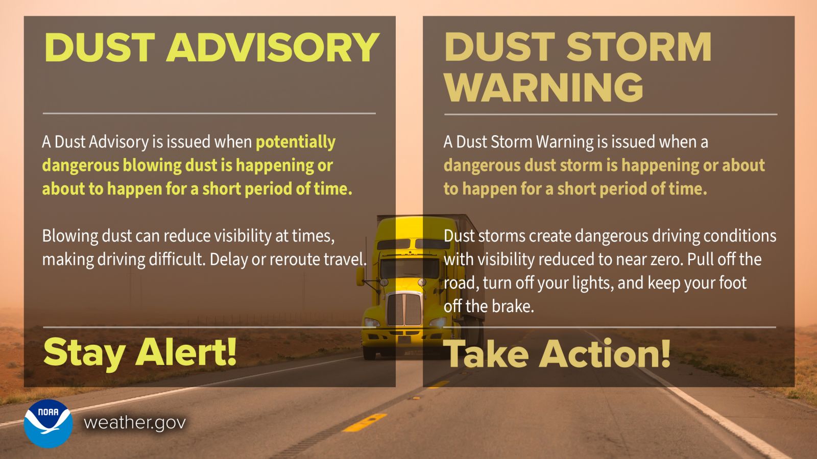 A Dust Advisory is issued when potentially dangerous blowing dust is happening or about to happen for a short period of time. Blowing dust can reduce visibility at times, making driving difficult. Delay or reroute travel. Stay Alert! A Dust Storm Warning is issued when a dangerous dust storm is happening or about to happen for a short period of time. Take Action! Dust storms create dangerous driving conditions with visibility reduced to near zero. Pull off the road, turn off your lights, and keep your foot off the brake. Background image: A large truck is travelling on a road through a desert. Orange dust in the air obscures the landscape beyond a few feet from either side of the road.
