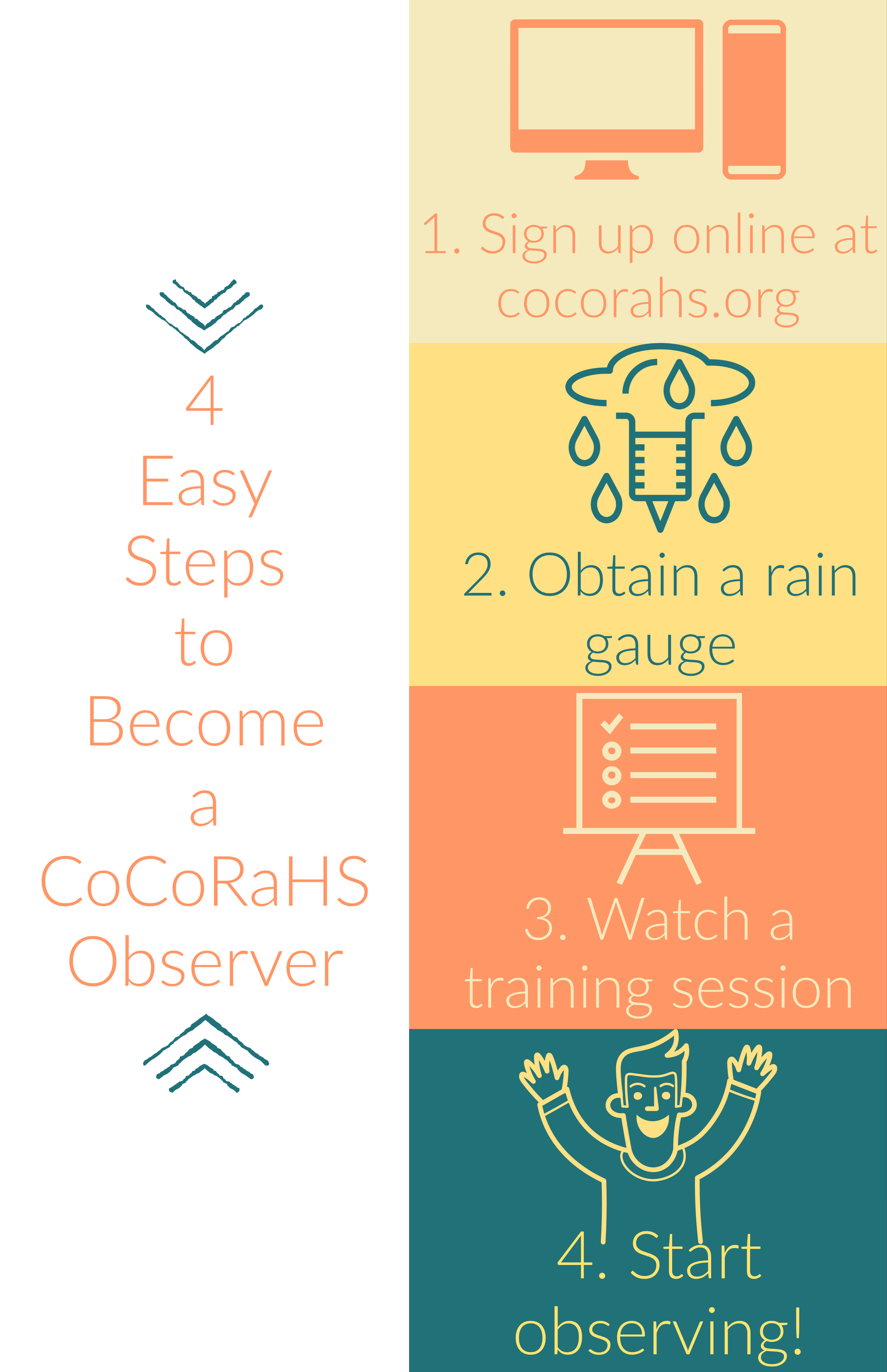 It's easy to be a CoCoRaHS observer! Sign up at cocorahs.org, obtain a rain guage, watch a training session, and start reporting!