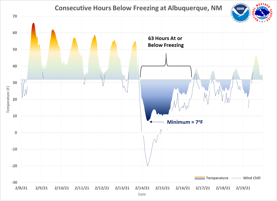 Consecutive Hours Below Freezing at Albuquerque, NM