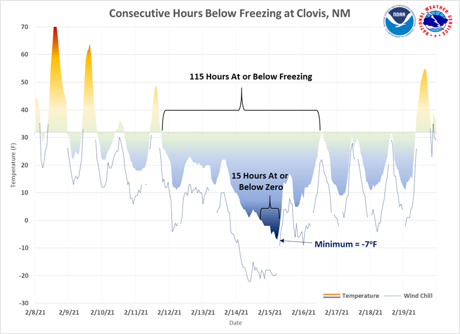 Consecutive Hours Below Freezing at Clovis, NM