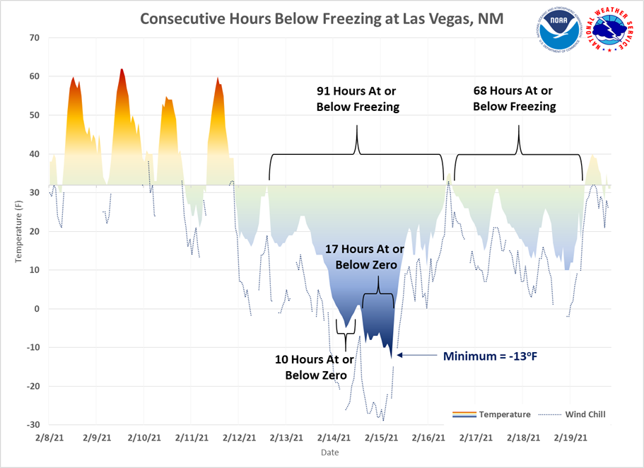 Consecutive Hours Below Freezing at Las Vegas, NM