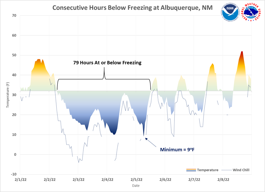Consecutive Hours Below Freezing at Albuquerque, NM