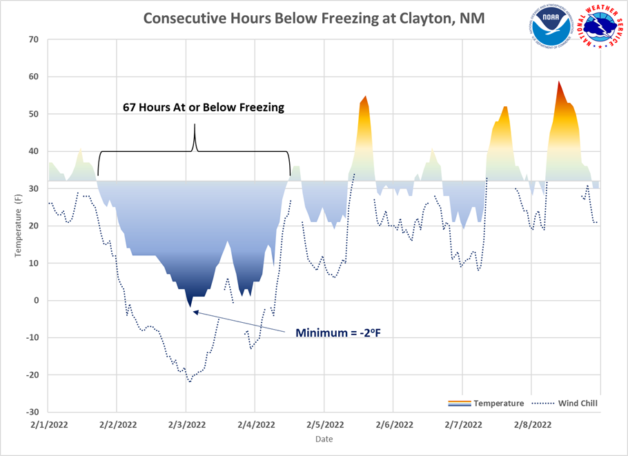 Consecutive Hours Below Freezing at Clayton, NM