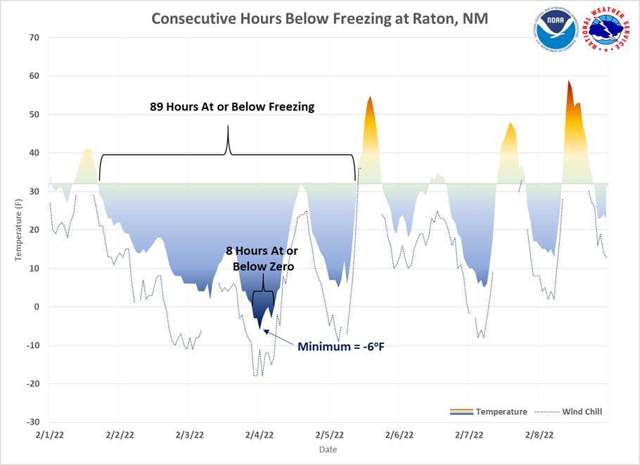 Consecutive Hours Below Freezing at Raton, NM