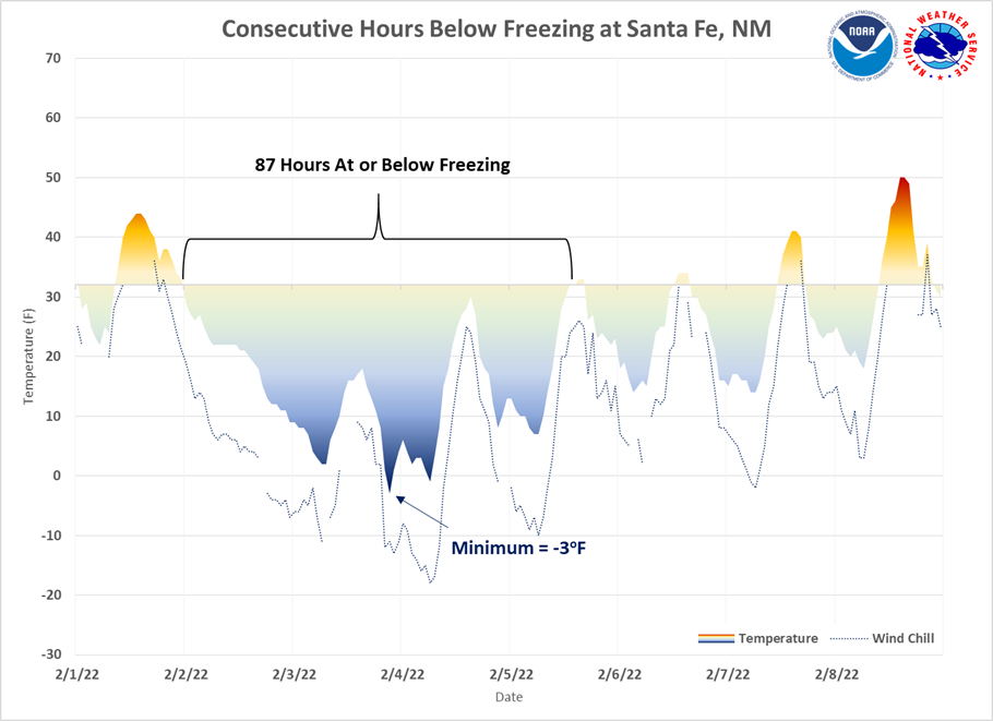 Consecutive Hours Below Freezing at Santa Fe, NM