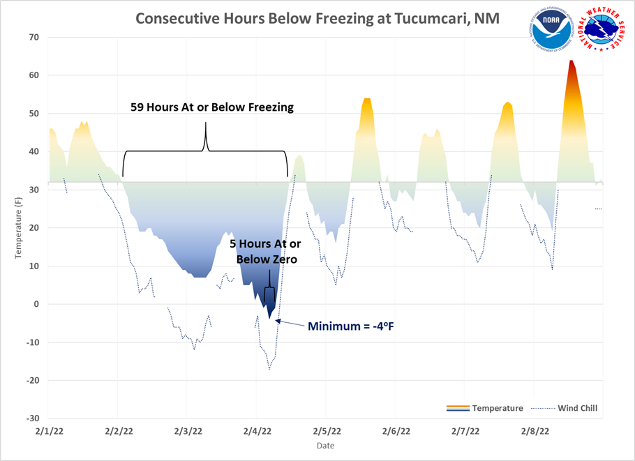 Consecutive Hours Below Freezing at Tucumcari, NM