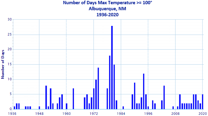 graph of 100 degree max temp days in ABQ by year