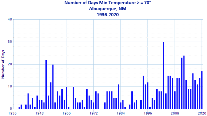 graph of number of days with min temps at least 70 degrees by year at ABQ