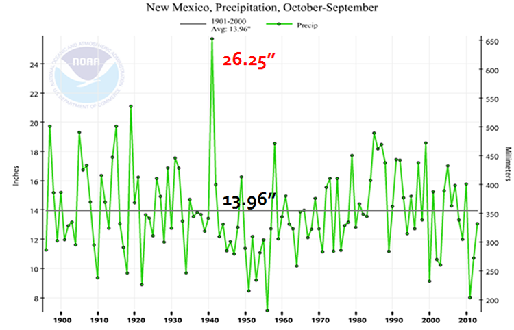 annual precipitation for New Mexico for 1985 to 2012 