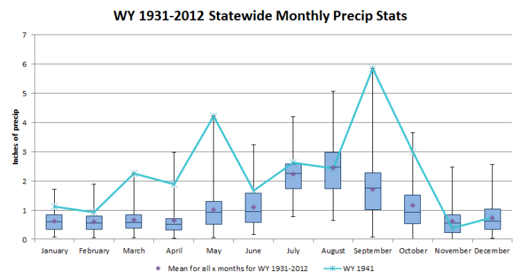 monthly precipitation statistics for NM compared to observed 1941 values
