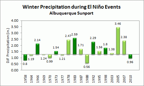winter precip for albuquerque during el nino events